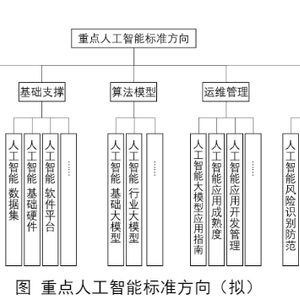人工智能基础软件开发标准化 工信部筹建方案公示的意义与展望