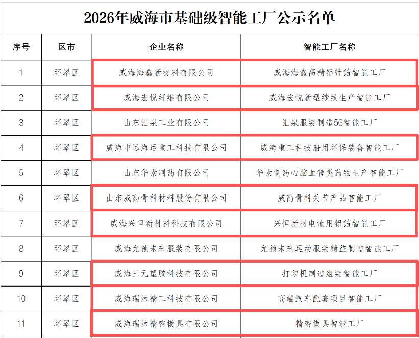 威海张村镇8家企业入选市级智能工厂名单，人工智能基础软件开发成转型新引擎
